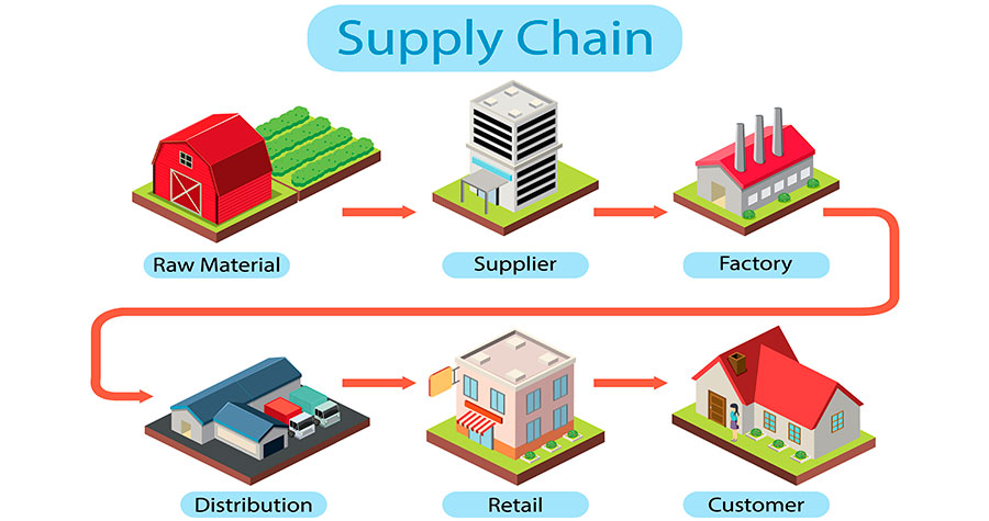 imagem exemplificando as etapas percorridas a logística e supply chain