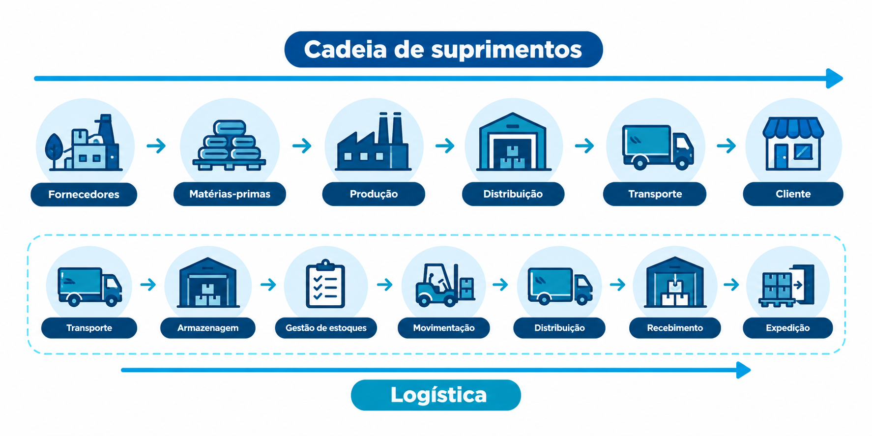 logistica da cadeia de suprimentos